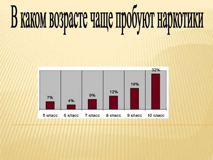 В каком возрасте чаще пробуют наркотики