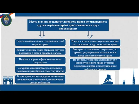 Место и влияние конституционного права по отношению к другим отраслям права прослеживается