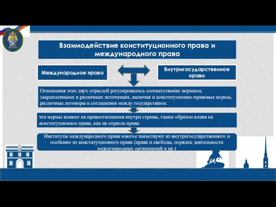 Взаимодействие конституционного права и международного права Международное право Внутригосударственное право Отношения этих