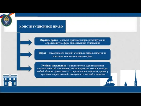 КОНСТИТУЦИОННОЕ ПРАВО Отрасль права – система правовых норм, регулирующих определенную сферу общественных