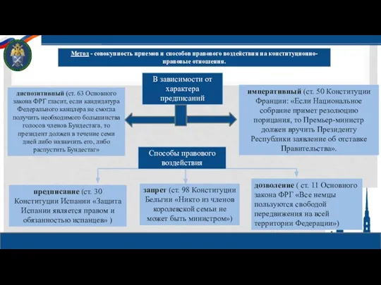 Метод - совокупность приемов и способов правового воздействия на конституционно-правовые отношения. В