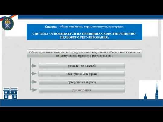 Система – общие принципы, нормы институты, подотрасли. СИСТЕМА ОСНОВЫВАЕТСЯ НА ПРИНЦИПАХ КОНСТИТУЦИОННО-ПРАВОВОГО