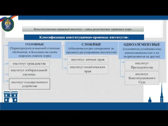 Конституционно-правовой институт - связь родственных правовых норм. ГОЛОВНЫЕ (Характеризуются высокой степенью обобщения,