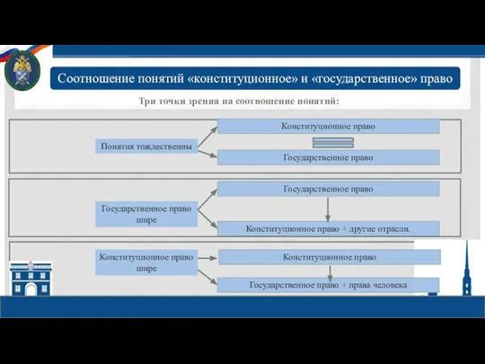 Три точки зрения на соотношение понятий: Понятия тождественны Конституционное право Государственное право