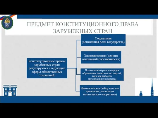 ПРЕДМЕТ КОНСТИТУЦИОННОГО ПРАВА ЗАРУБЕЖНЫХ СТРАН