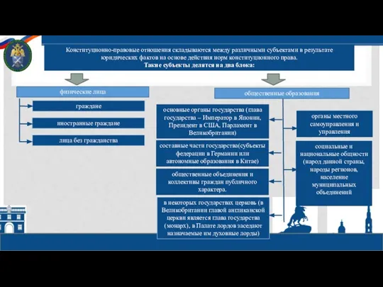 Конституционно-правовые отношения складываются между различными субъектами в результате юридических фактов на основе