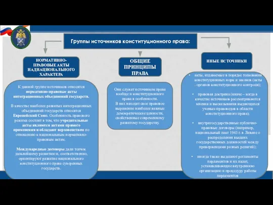 НОРМАТИВНО-ПРАВОВЫЕ АКТЫ НАДНАЦИОНАЛЬНОГО ХАРАКТЕРА ОБЩИЕ ПРИНЦИПЫ ПРАВА Группы источников конституционного права: Они