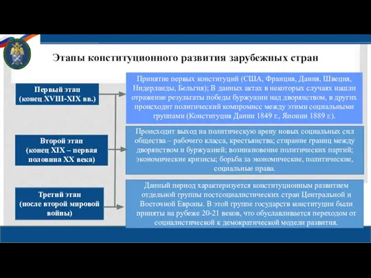 Этапы конституционного развития зарубежных стран Первый этап (конец XVIII-XIX вв.) Второй этап