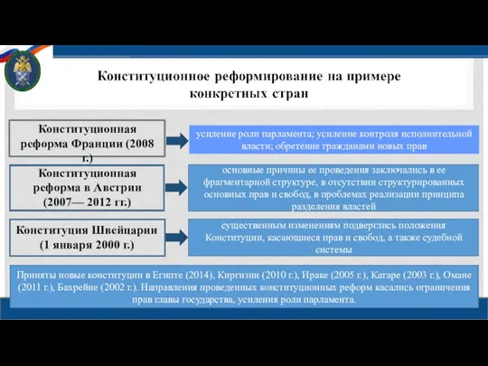 Конституционная реформа Франции (2008 г.) Конституционная реформа в Австрии (2007— 2012 гг.)