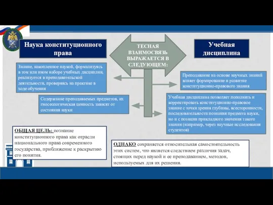 Наука конституционного права Учебная дисциплина ТЕСНАЯ ВЗАИМОСВЯЗЬ ВЫРАЖАЕТСЯ В СЛЕДУЮЩЕМ: Знание, накопленное
