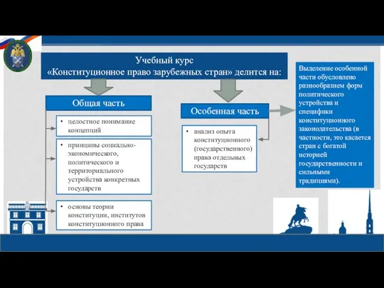 Учебный курс «Конституционное право зарубежных стран» делится на: основы теории конституции, институтов