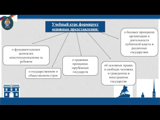 о фундаментальных ценностях конституционализма за рубежом Учебный курс формирует основные представления: о