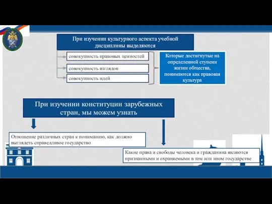 При изучении культурного аспекта учебной дисциплины выделяются совокупность правовых ценностей совокупность взглядов