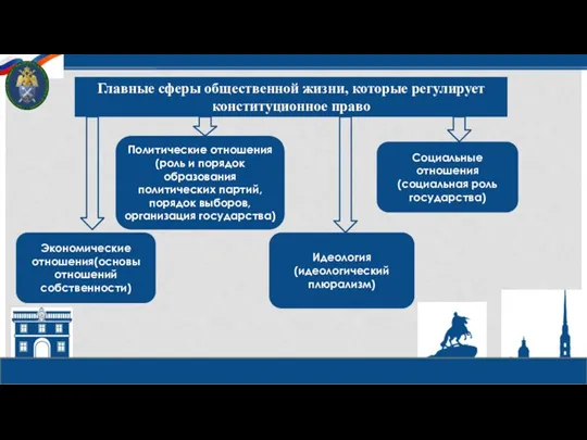 Главные сферы общественной жизни, которые регулирует конституционное право Экономические отношения(основы отношений собственности)