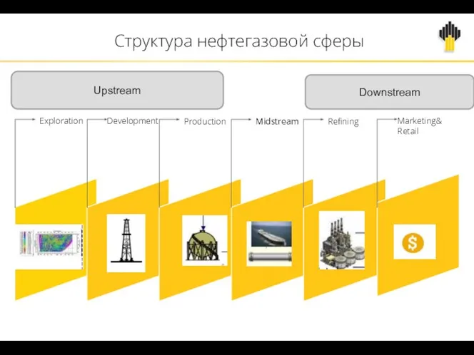 Структура нефтегазовой сферы Upstream Downstream