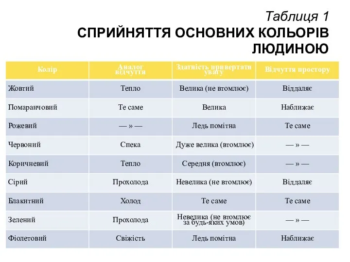 Таблиця 1 СПРИЙНЯТТЯ ОСНОВНИХ КОЛЬОРІВ ЛЮДИНОЮ