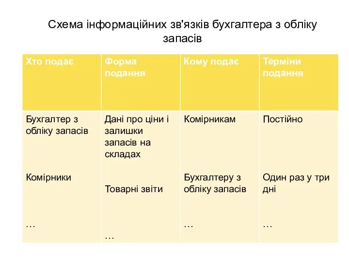 Схема інформаційних зв'язків бухгалтера з обліку запасів