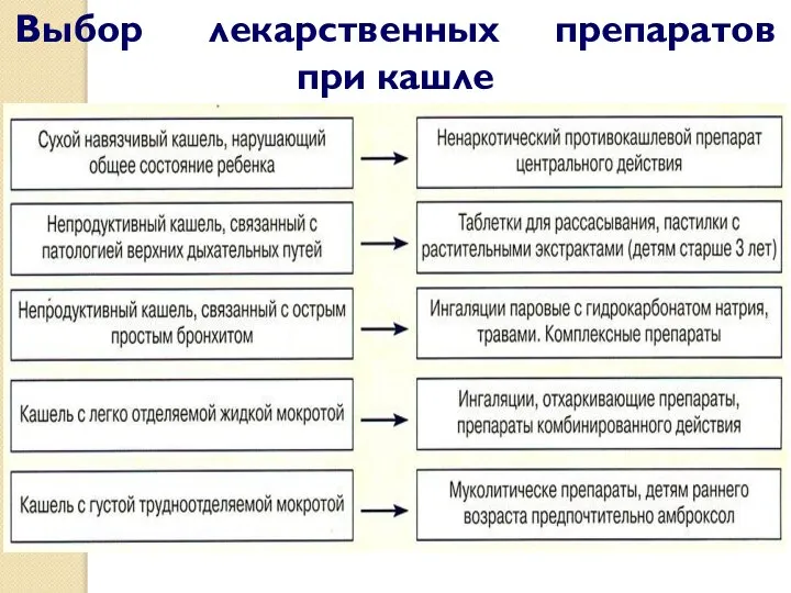 Выбор лекарственных препаратов при кашле