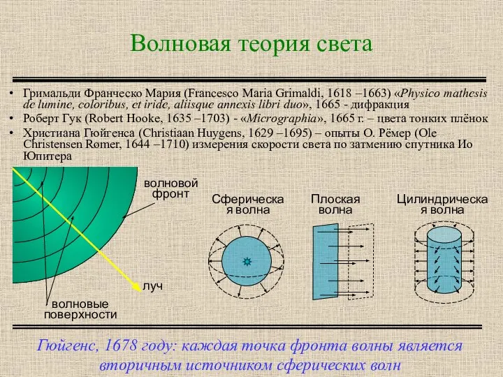 Волновая теория света Гюйгенс, 1678 году: каждая точка фронта волны является вторичным