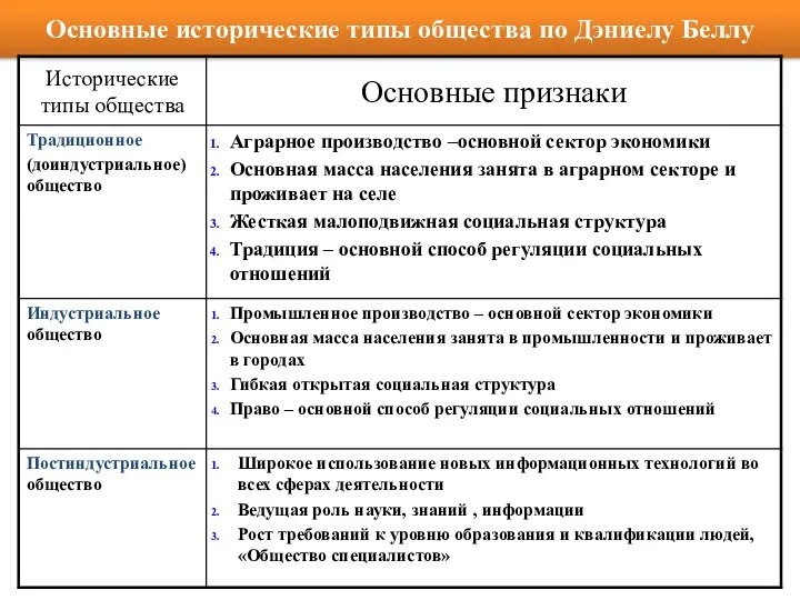 Основные исторические типы общества по Дэниелу Беллу