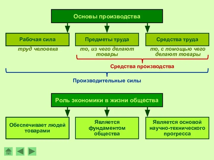 Основы производства Средства труда Рабочая сила Предметы труда труд человека то, из