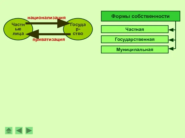 Государ- ство Частные лица Формы собственности Частная Государственная Муниципальная приватизация национализация