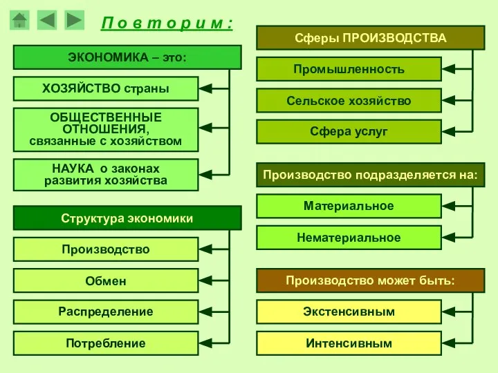 П о в т о р и м : Сферы ПРОИЗВОДСТВА Промышленность