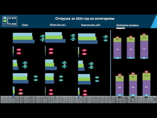 Тонны Штуки (тыс. шт.) Отгрузка за 2020 год по категориям Категории в