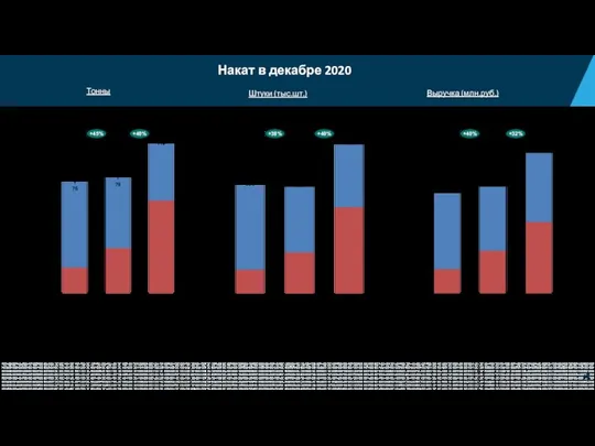 Накат в декабре 2020 дек-20 57 Сети дек.19 Дистрибуция БП 41 43