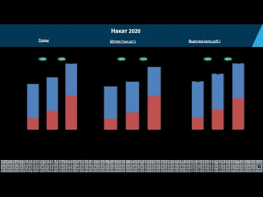 Накат 2020 дек-20 дек.19 Сети БП Дистрибуция 296 344 413 +39% +20%