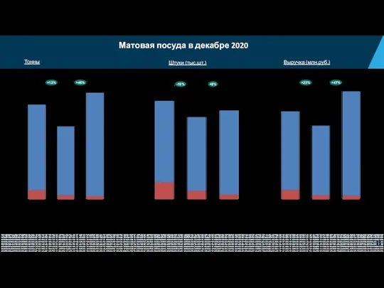 Матовая посуда в декабре 2020 БП ноя-19 ноя-20 Сети Дистрибуция 73 61