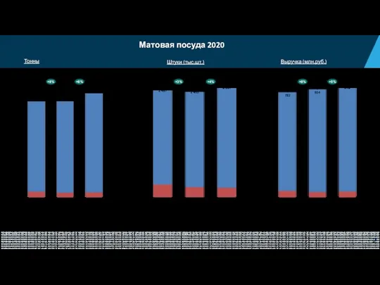 Матовая посуда 2020 ноя-19 ноя-20 БП Дистрибуция Сети 782 804 842 +8%