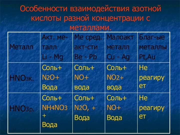 Особенности взаимодействия азотной кислоты разной концентрации с металлами.