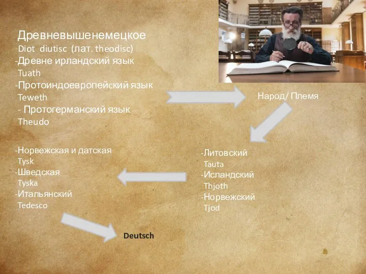 Древневышенемецкое Diot diutisc (лат. theodisc) Древне ирландский язык Tuath Протоиндоевропейcкий язык Teweth