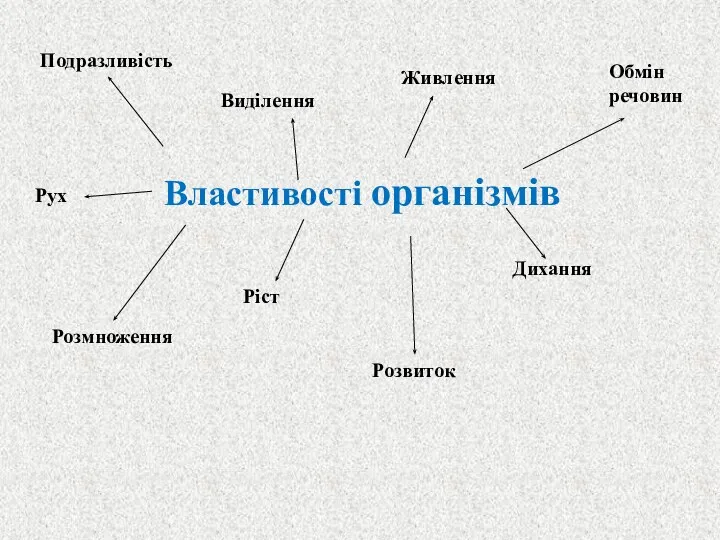 Властивості організмів Подразливість Виділення Живлення Рух Ріст Розвиток Дихання Розмноження Обмін речовин