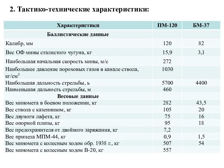 2. Тактико-технические характеристики: