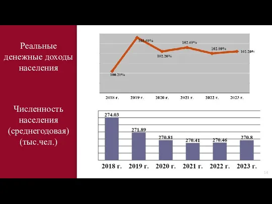 Реальные денежные доходы населения Численность населения (среднегодовая) (тыс.чел.)