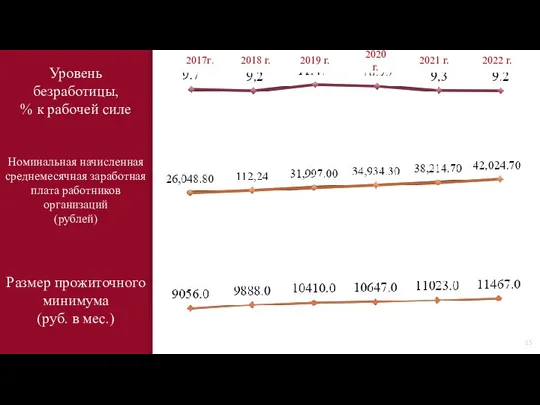 2017г. 2018 г. 2019 г. 2020 г. 2021 г. 2022 г. Уровень