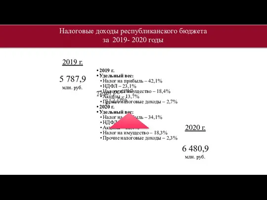 2019 г. Удельный вес: Налог на прибыль – 42,1% НДФЛ – 23,1%