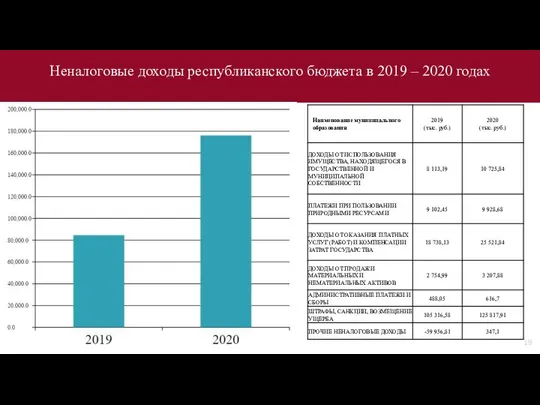 Неналоговые доходы республиканского бюджета в 2019 – 2020 годах