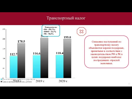 Транспортный налог Снижение поступлений по транспортному налогу объясняется мерами поддержки, принятыми в