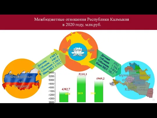 Межбюджетные отношения Республики Калмыкия в 2020 году, млн.руб. Федеральный бюджет Республиканский бюджет