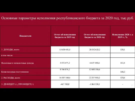 Основные параметры исполнения республиканского бюджета за 2020 год, тыс.руб.