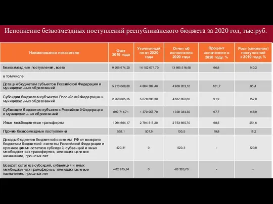 Исполнение безвозмездных поступлений республиканского бюджета за 2020 год, тыс.руб.