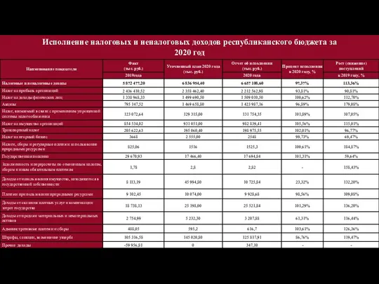 Исполнение налоговых и неналоговых доходов республиканского бюджета за 2020 год