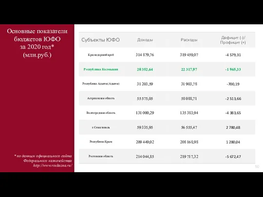 Основные показатели бюджетов ЮФО за 2020 год* (млн.руб.) * по данным официального сайта Федерального казначейства http://www.roskazna.ru/