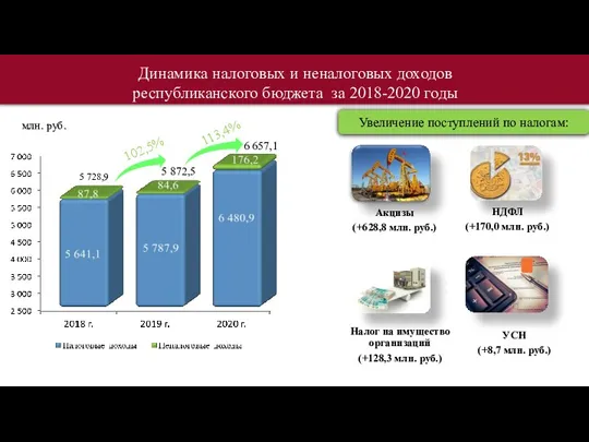 Динамика налоговых и неналоговых доходов республиканского бюджета за 2018-2020 годы Увеличение поступлений