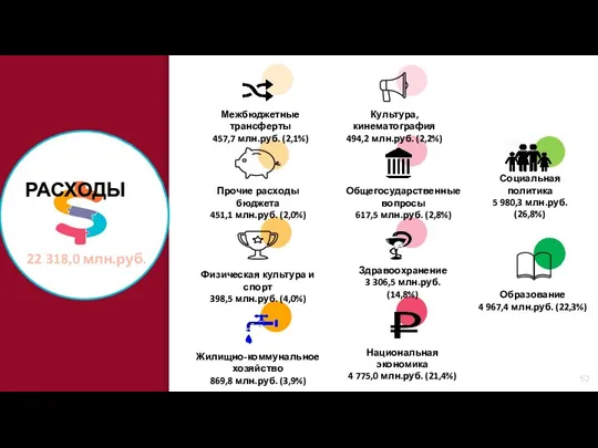 РАСХОДЫ 22 318,0 млн.руб. Социальная политика 5 980,3 млн.руб. (26,8%) Здравоохранение 3