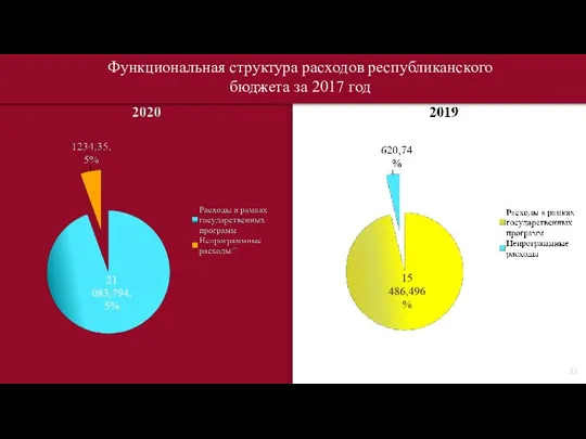 Функциональная структура расходов республиканского бюджета за 2017 год