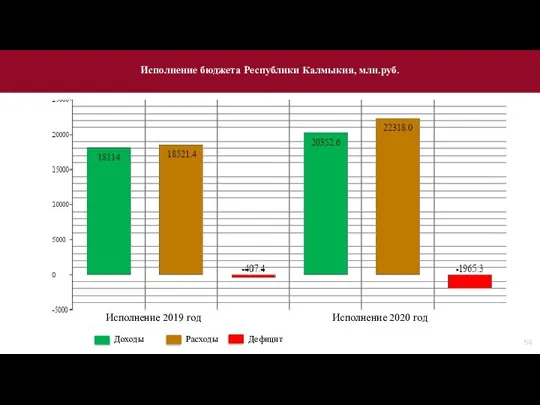 Расходы Исполнение бюджета Республики Калмыкия, млн.руб. Исполнение 2019 год Исполнение 2020 год Доходы Дефицит